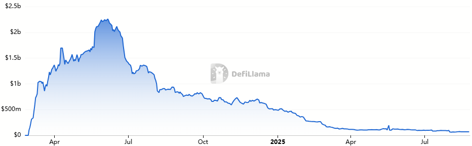 Blast TVL Plunges Another 30% as Users Abandon the Network Blast TVL Plunges Another 30% as Users Abandon the Network