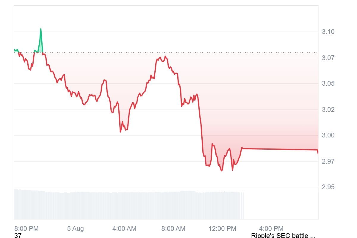 XRP Down 25.96% in Burn Activity Amid Critical Price Reversal XRP Down 25.96% in Burn Activity Amid Critical Price Reversal