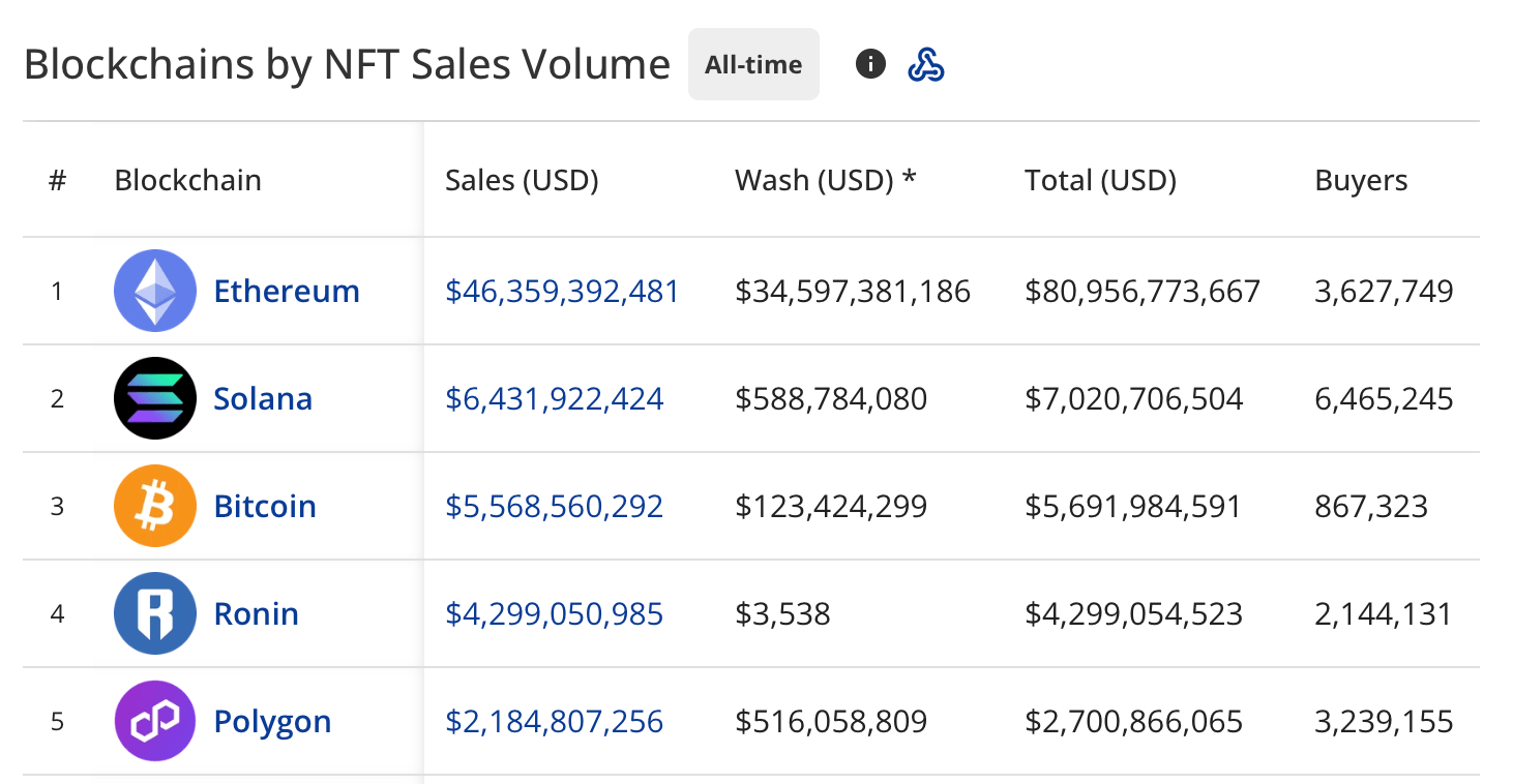 NFTs Are Down but Not Out: $3.62B Already Sold in 2025