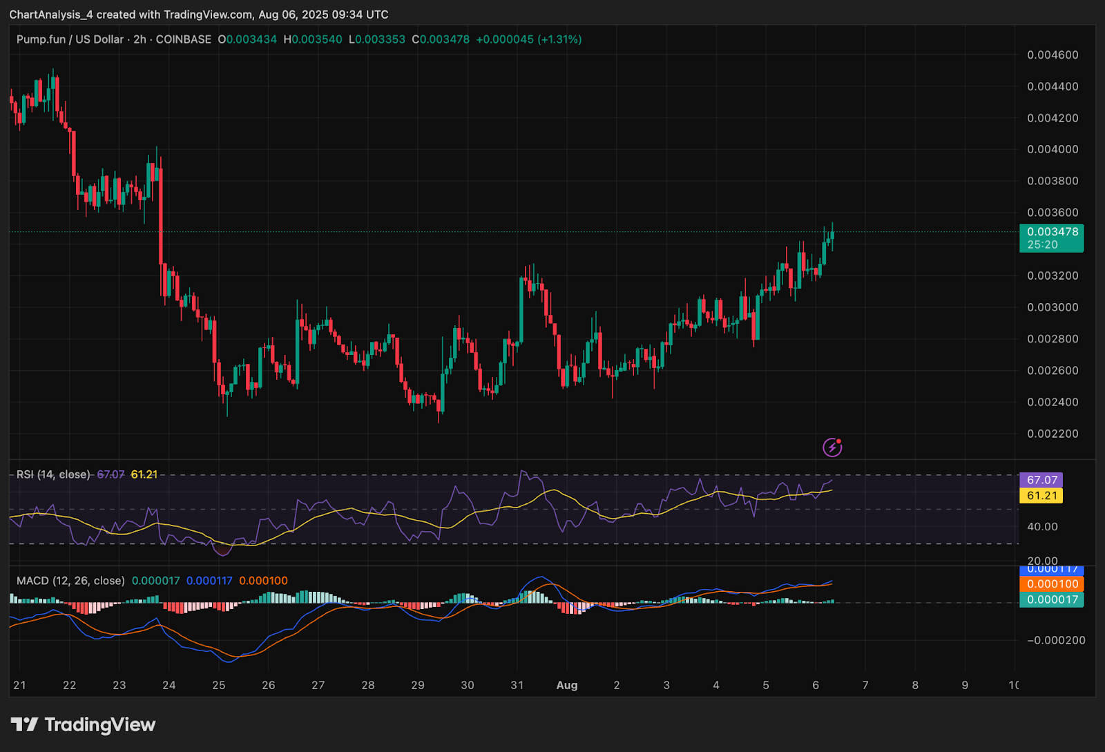 Pump.fun (PUMP) Price Prediction for August 7