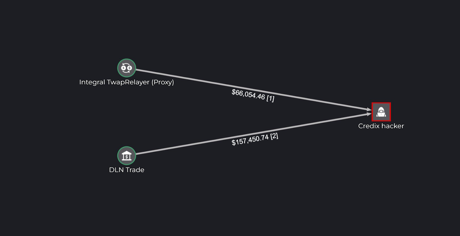 CrediX recovers $4.5M in crypto after successful exploit negotiation