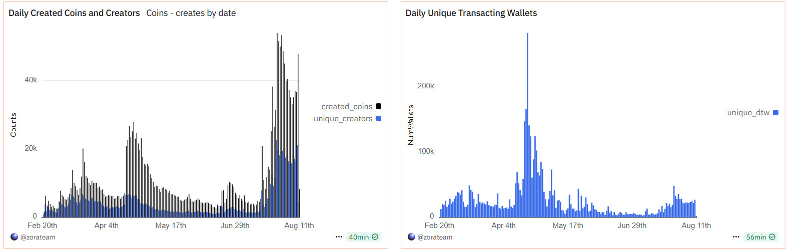 Zora Surges 50% as Perps Listings and Base Ecosystem Flows Drive Breakout Zora Surges 50% as Perps Listings and Base Ecosystem Flows Drive Breakout