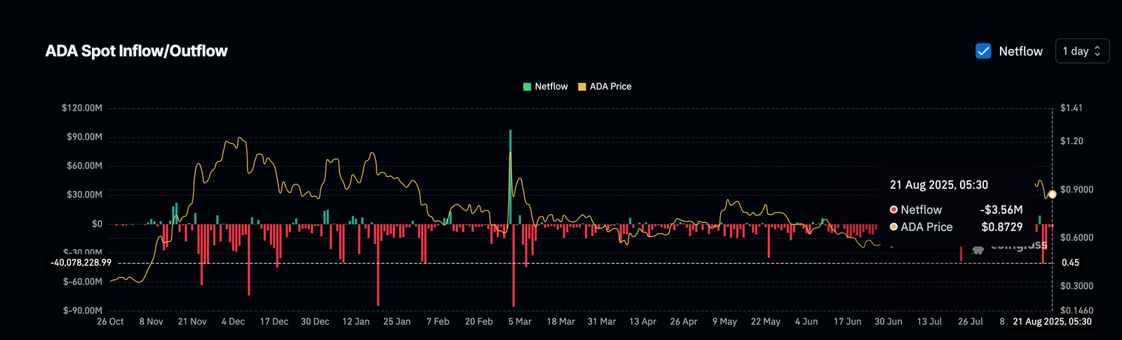 Cardano Price Holds Bullish Pattern&mdash;But a 90% Drop in Key Metric May Spell Trouble