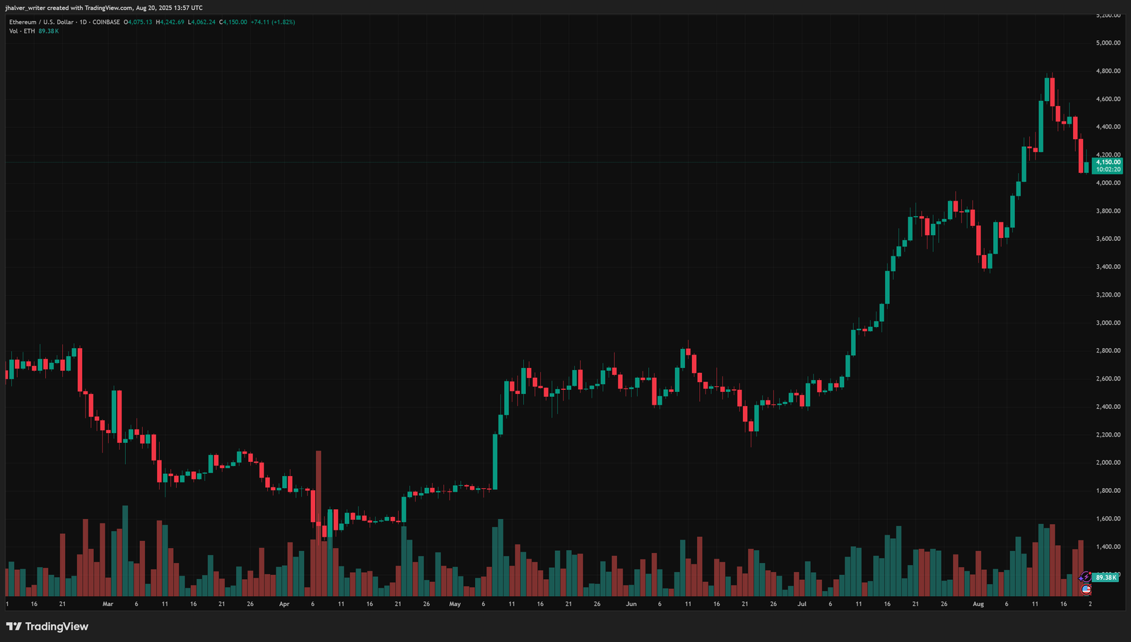Ethereum Nears $4K as $4B Supply Overhang Looms: Analysts Fear Deeper Losses