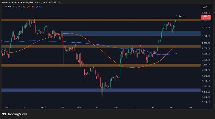 Ethereum Price Analysis: ETH Might Cool Off but $4.5K is Still in Sight