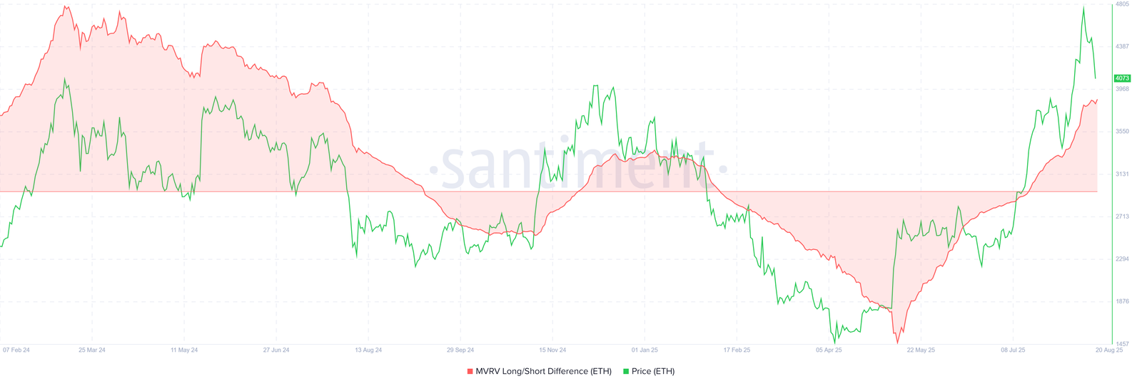 Ethereum&rsquo;s Price Faces Drop Below $3,000 As These Holders Form Market Top