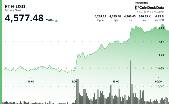 Asia Morning Briefing: Polymarket Bettors Foresee $5K ETH by End of August
