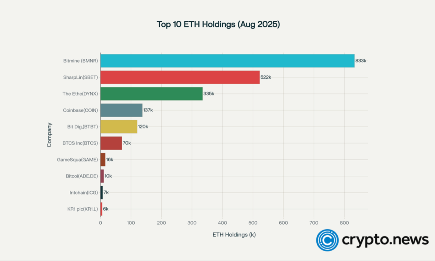 Bitmine Immersion accelerates ETH accumulation with $354.6M purchase