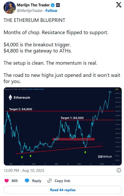 Ethereum Price Action Signals Strength &mdash; Can It Challenge All-Time Highs?
