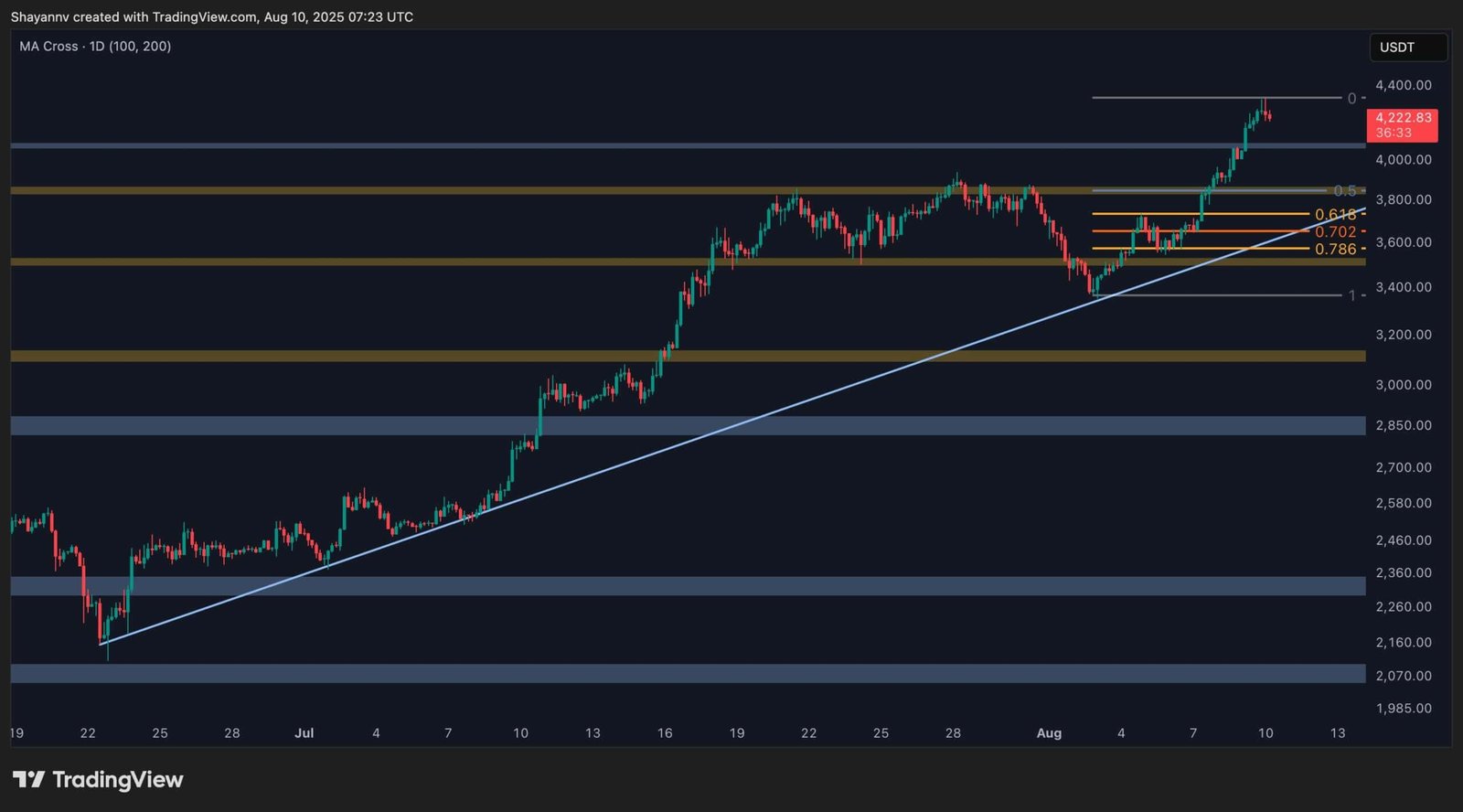 Ethereum Price Analysis: ETH Might Cool Off but $4.5K is Still in Sight