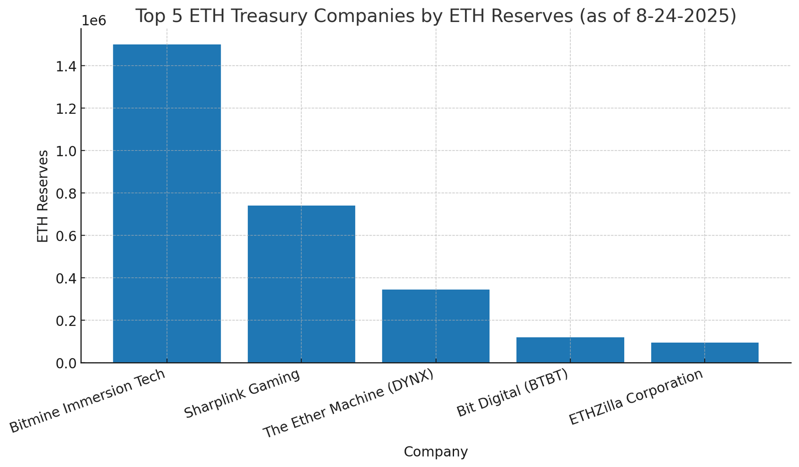 Wall Street&rsquo;s Crypto Titans: Billions in Bitcoin and Ethereum Stashed Away