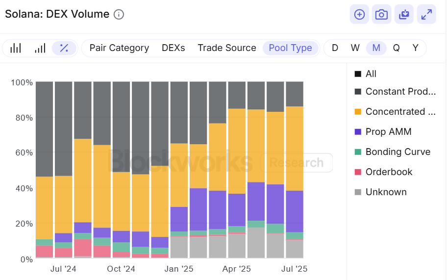 Solana&rsquo;s proprietary AMMs are reshaping liquid asset markets for users