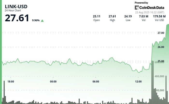 Chainlink's LINK Rallies 12% to New 2025 High Amid Token Buyback, Broader Crypto Rally