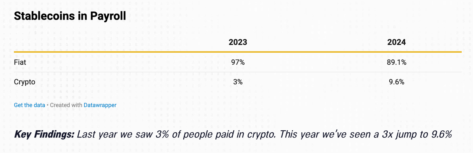 Number of salaries paid in crypto tripled in 2024: Report