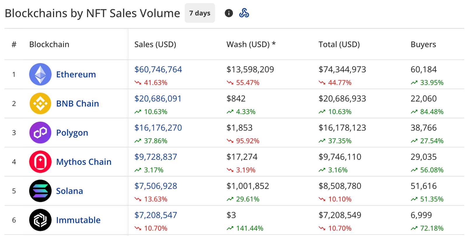 NFT sales drop 25% to $134m, CryptoPunks plunge 59%