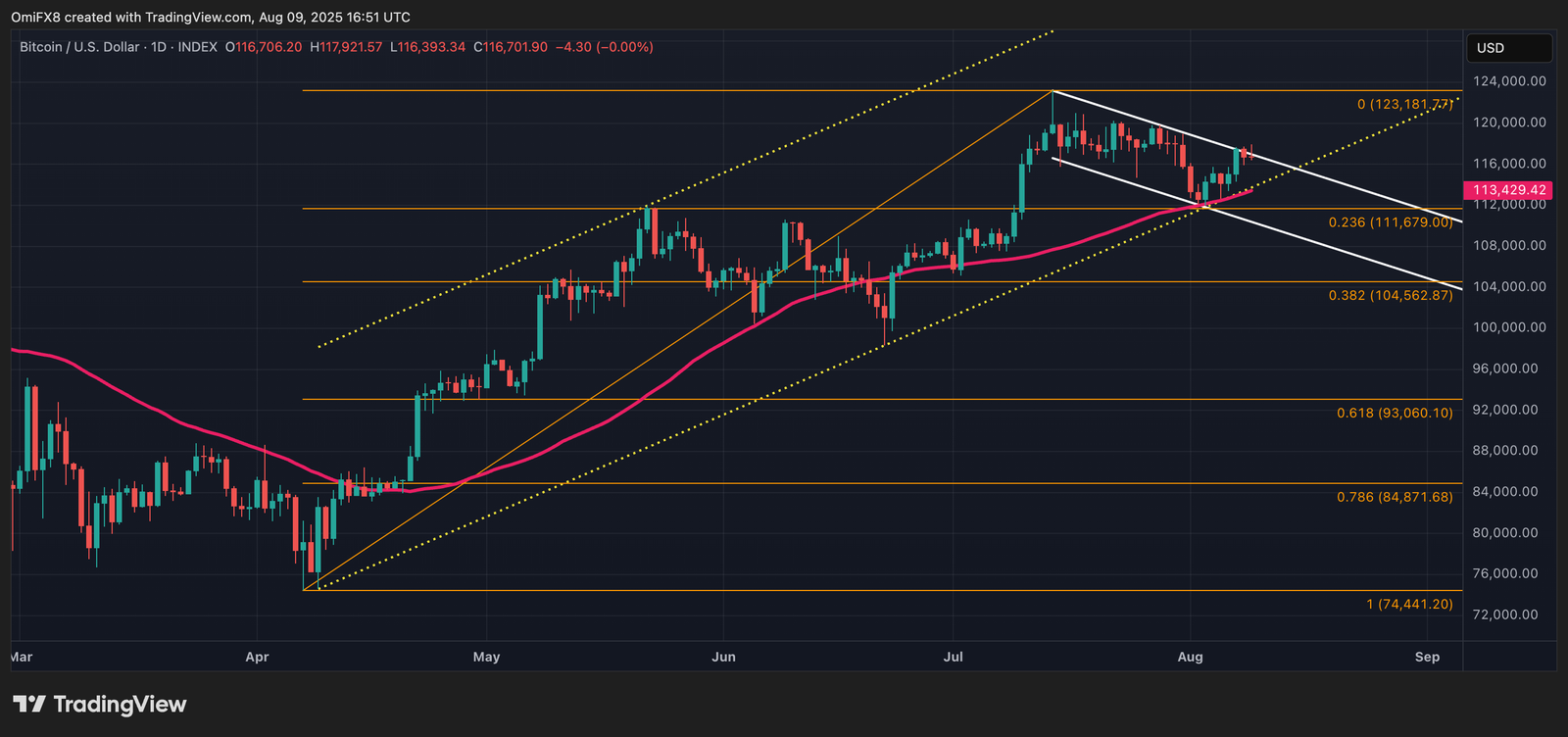 XRP Charts Signal Caution to Bulls as Bitcoin Awaits Breakout and Ether Goes Bonkers
