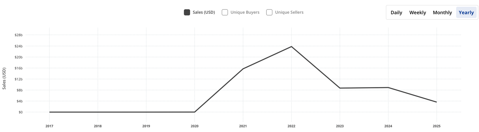 NFTs Are Down but Not Out: $3.62B Already Sold in 2025