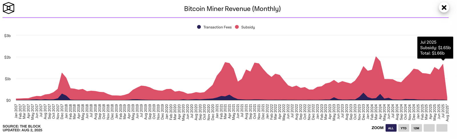 Bitcoin Miners Raked in $1.66B in July&mdash;Best Haul Since April 2024 Halving