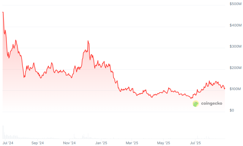 Blast TVL Plunges Another 30% as Users Abandon the Network Blast TVL Plunges Another 30% as Users Abandon the Network