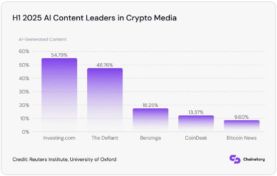 Chainstory: AI drives nearly half of major crypto news coverage