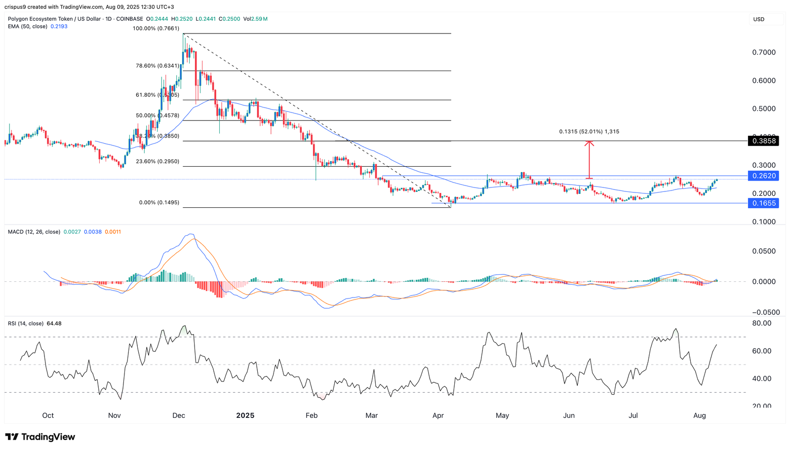 Polygon price nears make-or-break level as its ecosystem rebounds