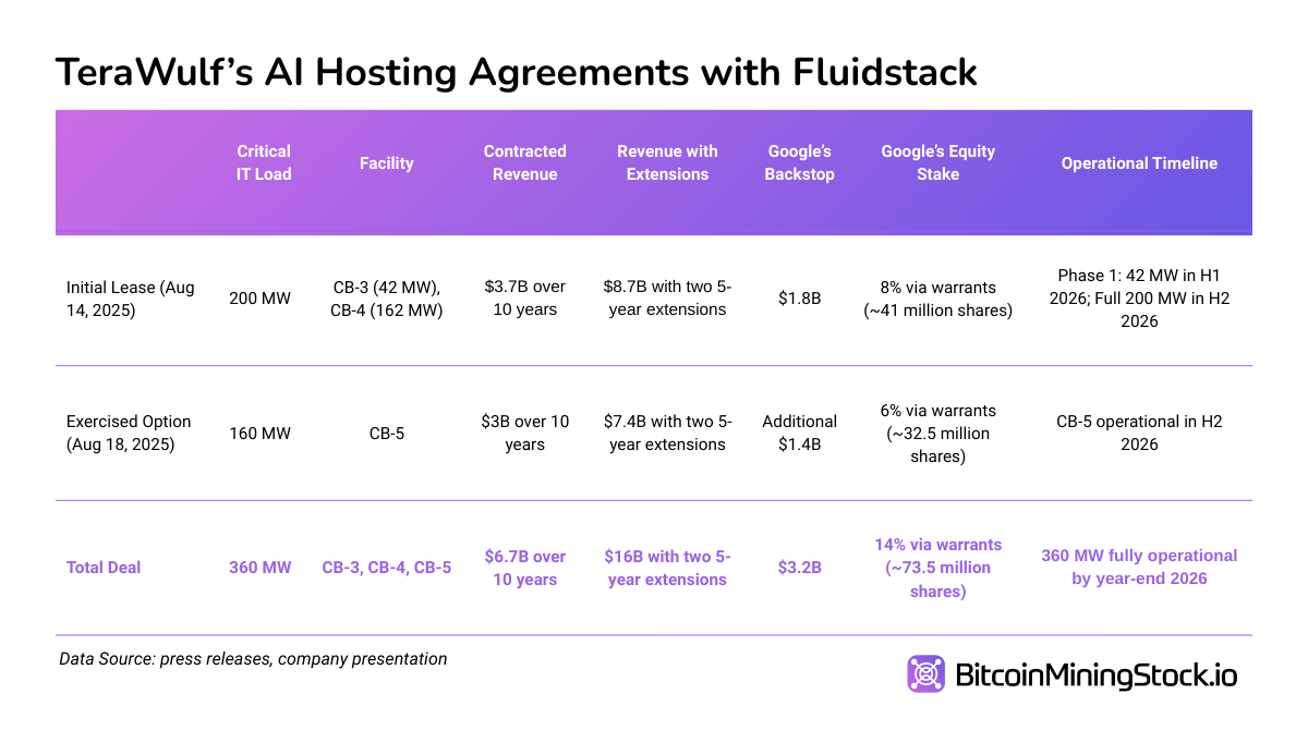 TeraWulf&rsquo;s Multi-Billion Dollar HPC Deal Backstopped by Google - A Blueprint for Future Hyperscaler Deals