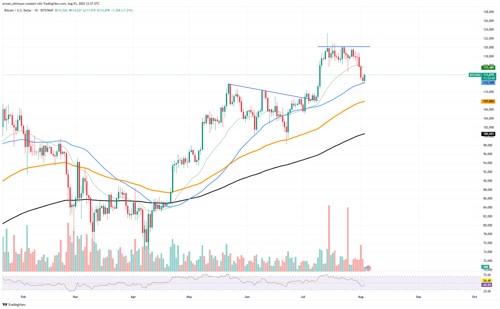 Shiba Inu (SHIB) Not Adding Zero? Bitcoin (BTC) $112,000 Is Fundamental, Ethereum's (ETH) Massive Chance for $4,000 Shiba Inu (SHIB) Not Adding Zero? Bitcoin (BTC) $112,000 Is Fundamental, Ethereum's (ETH) Massive Chance for $4,000