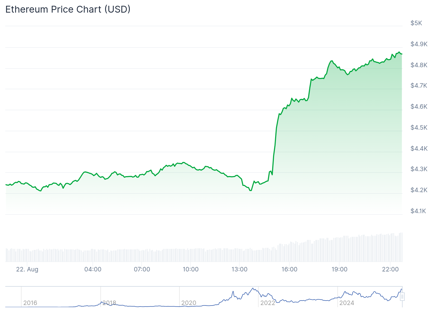 Ethereum hit a new all-time high of $4,880.19 with a 14.4% daily gain