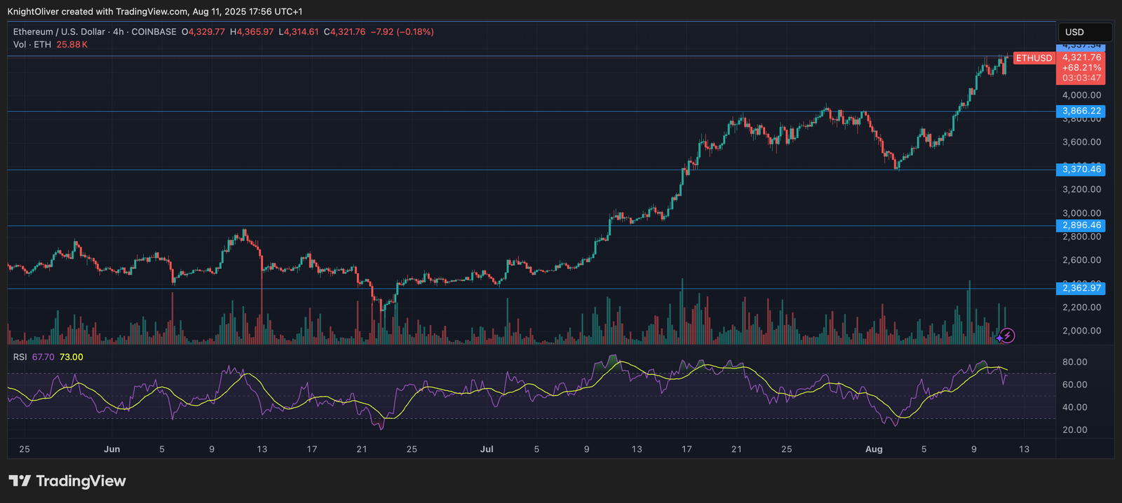 FG Nexus Buys $200M in Ether in Bid for 10% Network Stake