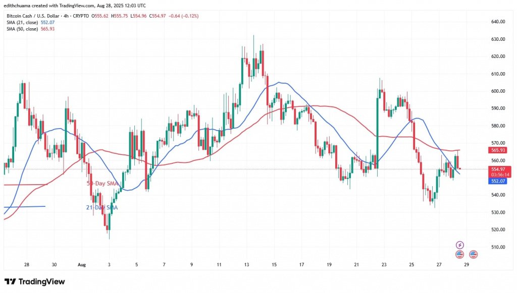 Bitcoin Cash Collapses At The $640 Mark Bitcoin Cash Collapses At The $640 Mark