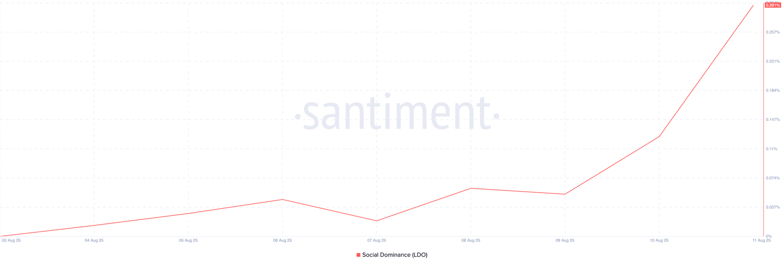 Lido (LDO) Jumps 58% in Five Days as Active Addresses Hit Two-Year High Lido (LDO) Jumps 58% in Five Days as Active Addresses Hit Two-Year High