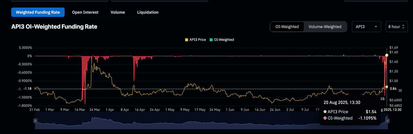 API3 Price Rally Stuck Between Bullish Buys and Bearish Bias