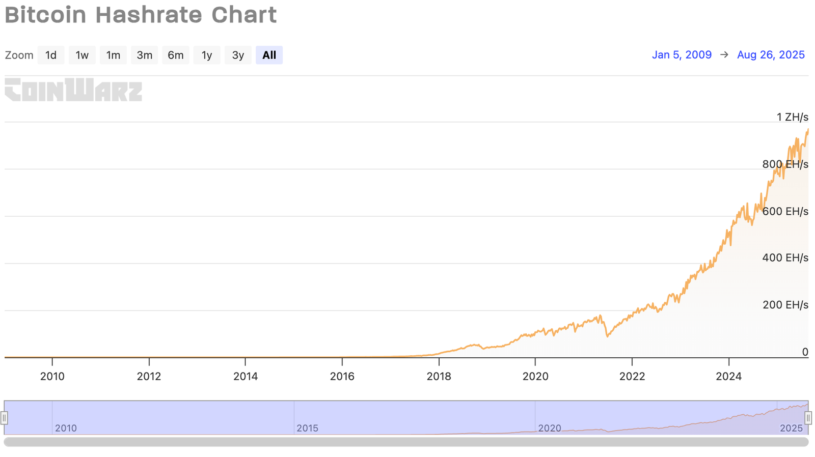 Bitcoin Hashrate Hits New Peak as BTC Price Struggles