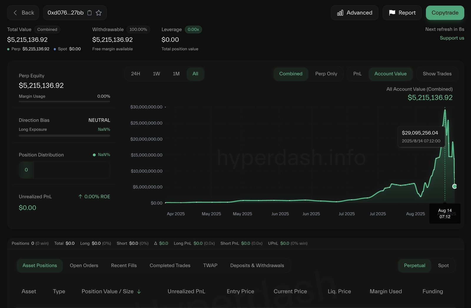 Ether trader turns $125K into $43M, locks in $7M after market downturn