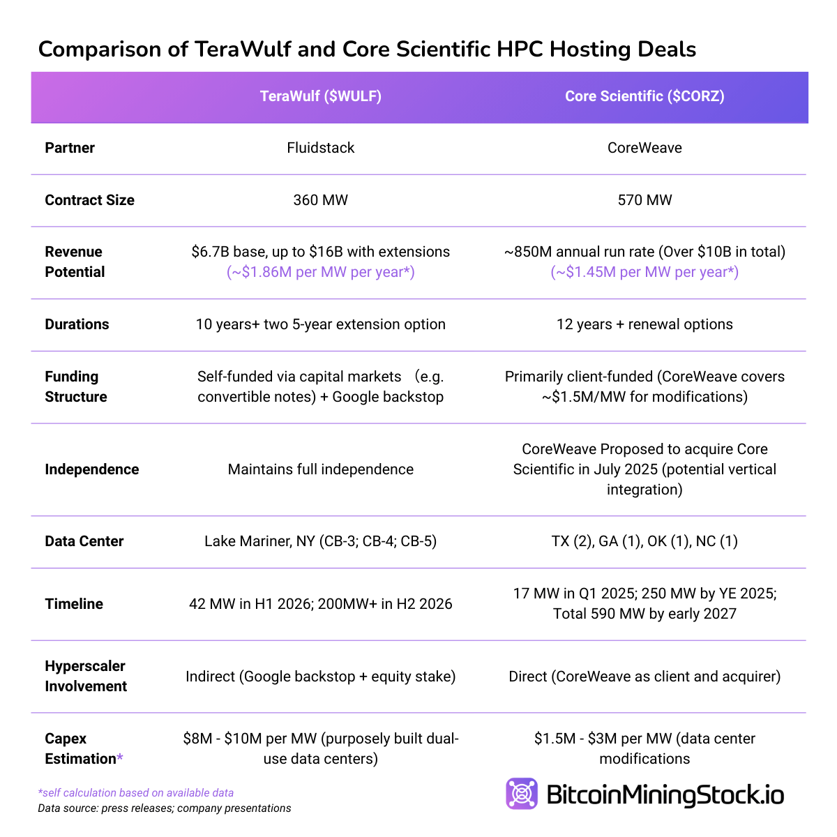 TeraWulf&rsquo;s Multi-Billion Dollar HPC Deal Backstopped by Google - A Blueprint for Future Hyperscaler Deals
