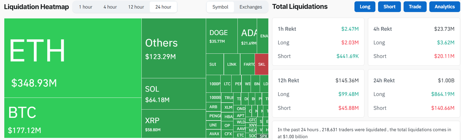 Bullish Bets Lose $860M to Liquidations as ETH, BTC, XRP, DOGE Price Drop 9%