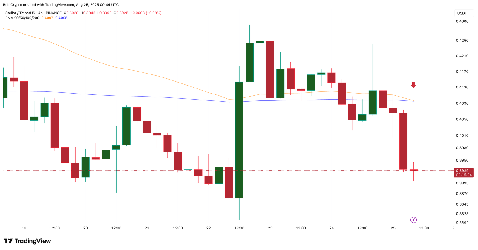 XLM Price at Risk of 40% Correction Amid Looming Bearish Crossover