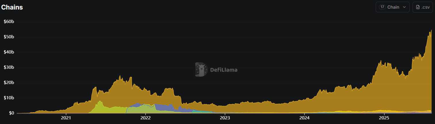 Aave&rsquo;s Net Deposits Exceed $60B, up 55% in July