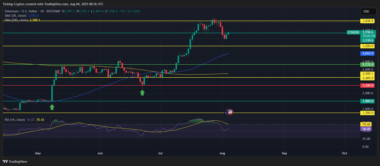 Ethereum Price Prediction: Can ETH Break $4,000 or Is a Correction Coming? Ethereum Price Prediction: Can ETH Break $4,000 or Is a Correction Coming?