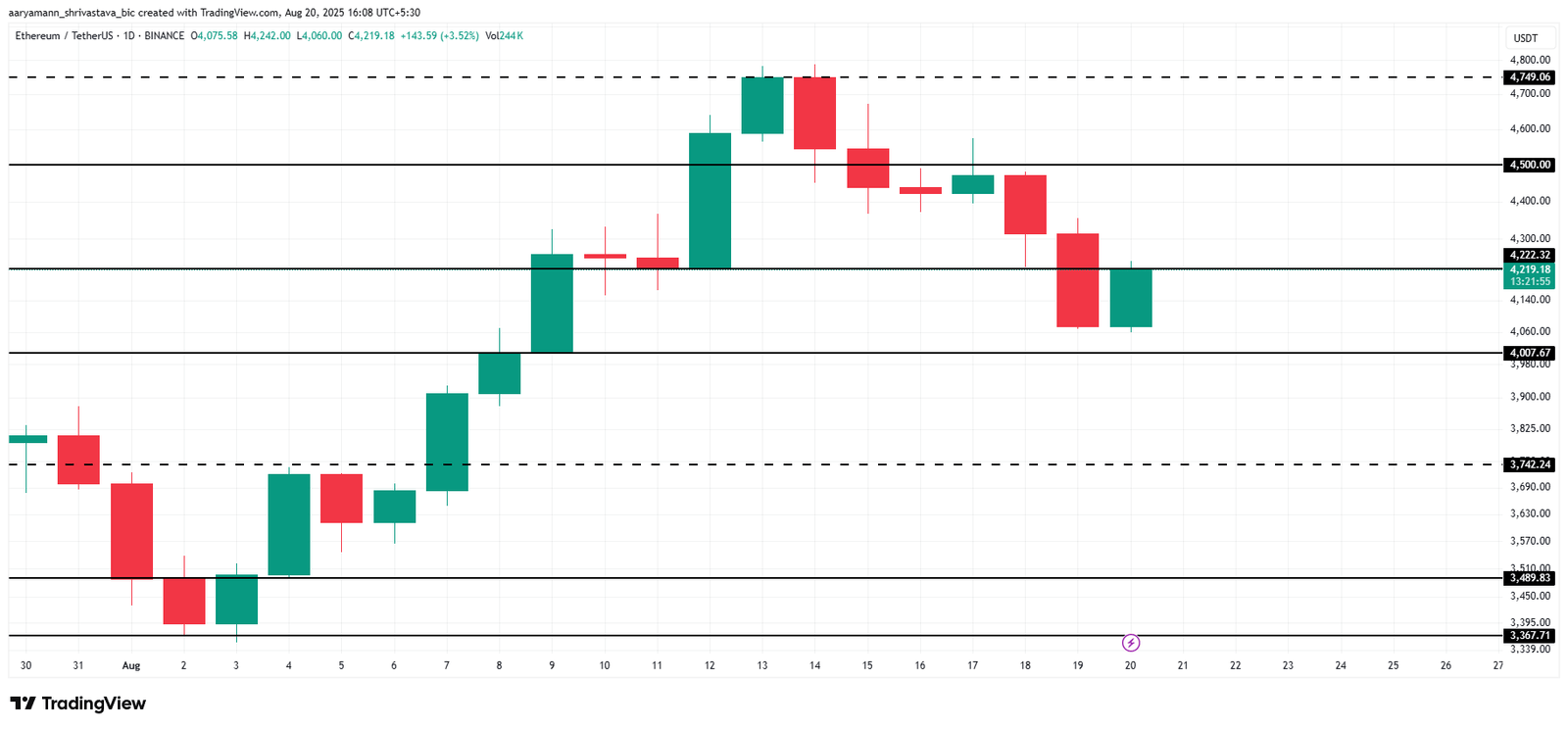 Ethereum&rsquo;s Price Faces Drop Below $3,000 As These Holders Form Market Top