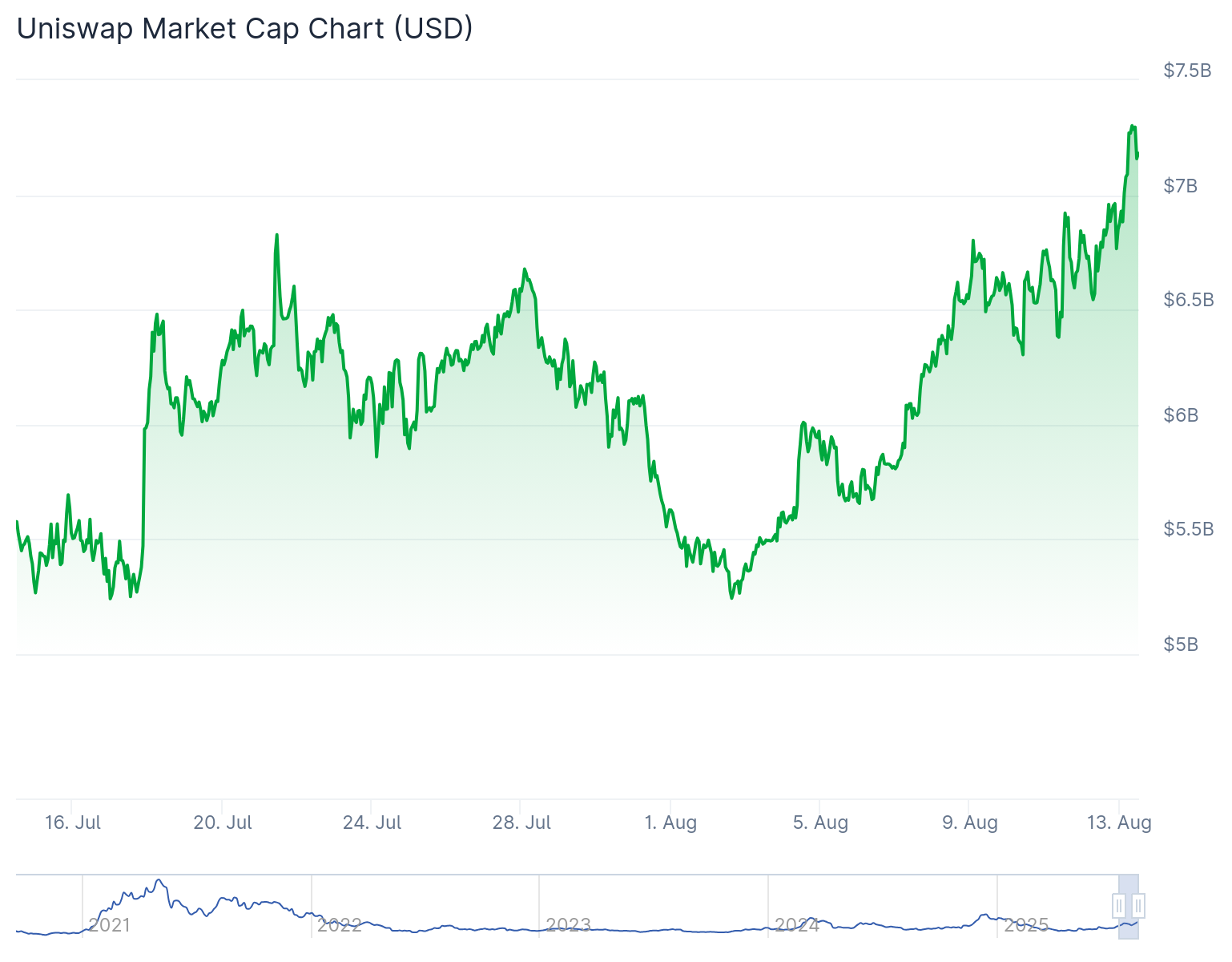 UNI Rallies in Anticipation of Fee Switch