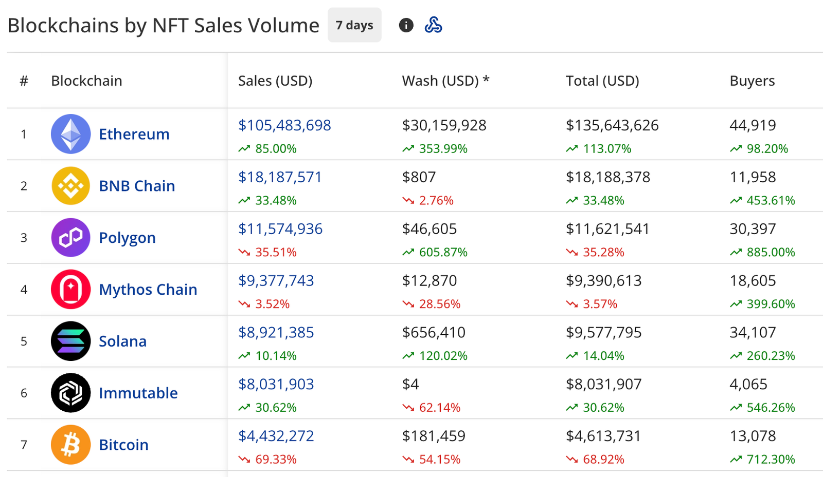 From Apes to Punks, NFTs roar back with triple the buyers