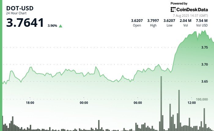 DOT Gains as Much as 4% in Strong Bullish Breakout