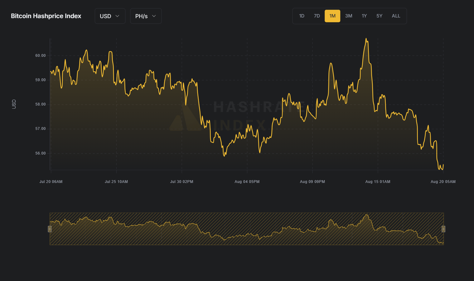 Bitcoin, difficulty at 129T: hashprice at $60/PH/s and tariffs at 57.6% challenge the miners