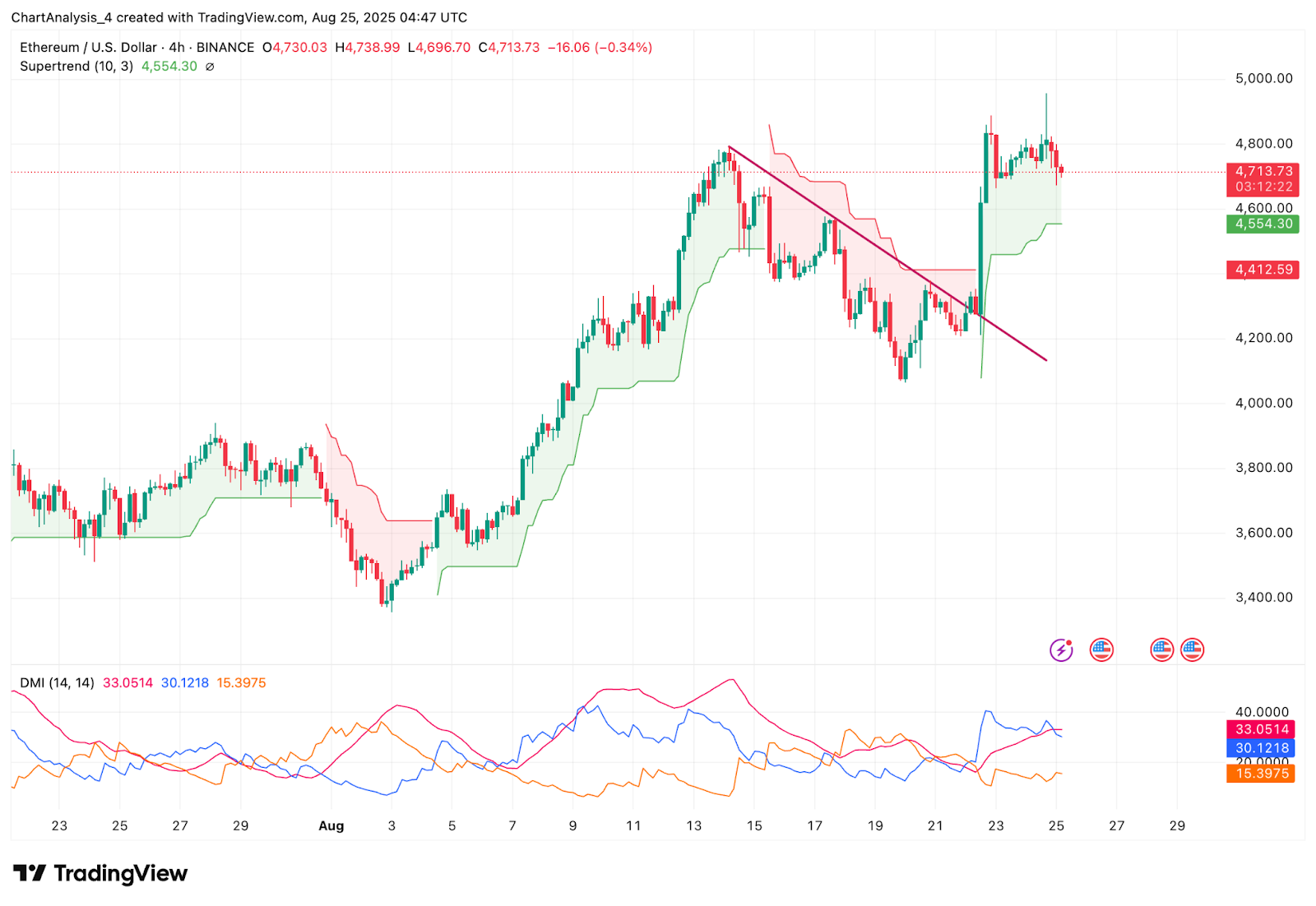 Ethereum (ETH) Price Prediction for August 26