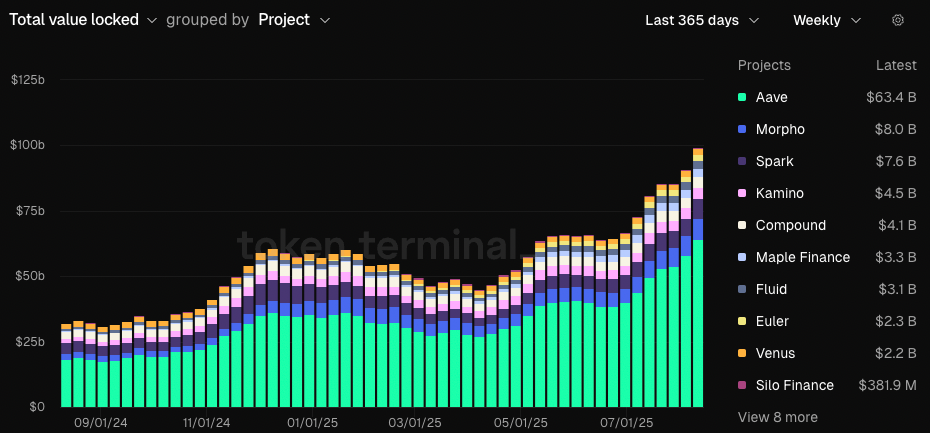 DeFi Lending Market Hits $100 Billion