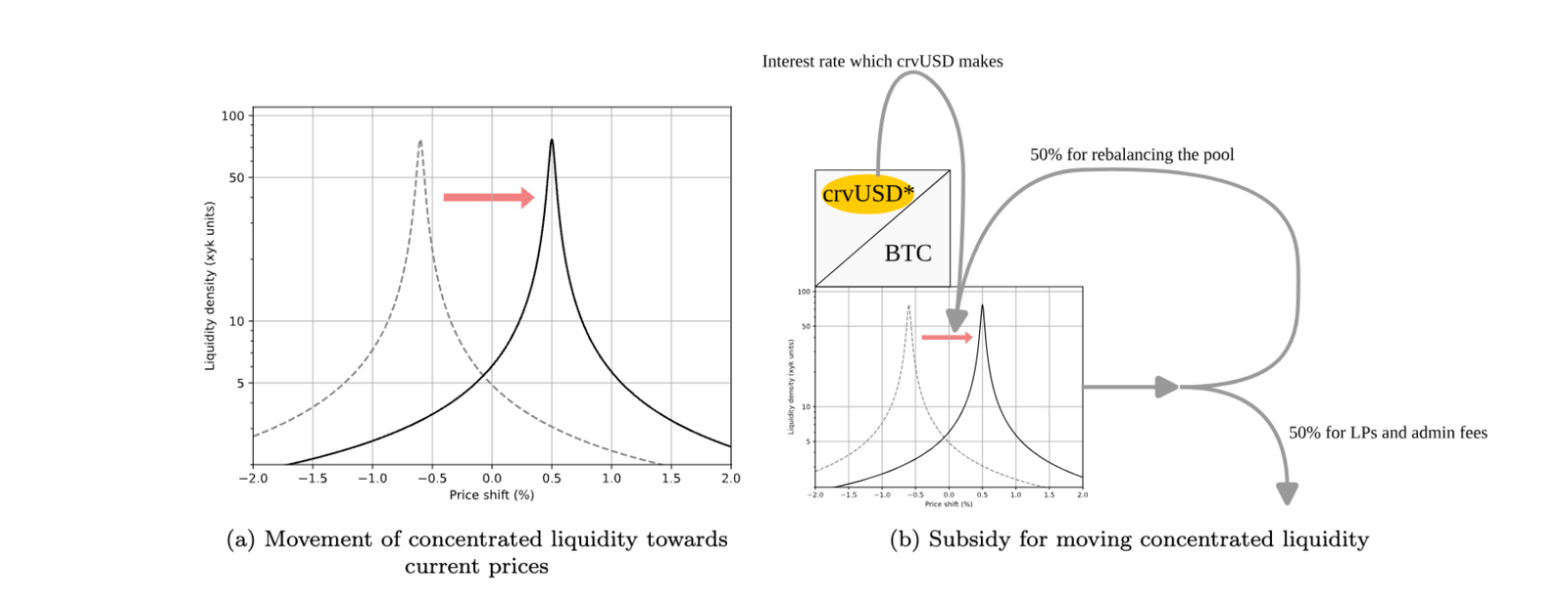 Creative leverage solves the impermanent loss problem &mdash; Curve founder