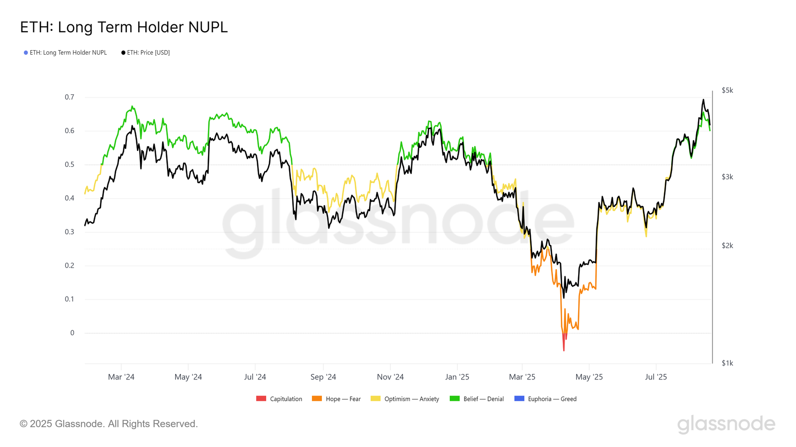 Ethereum&rsquo;s Price Faces Drop Below $3,000 As These Holders Form Market Top