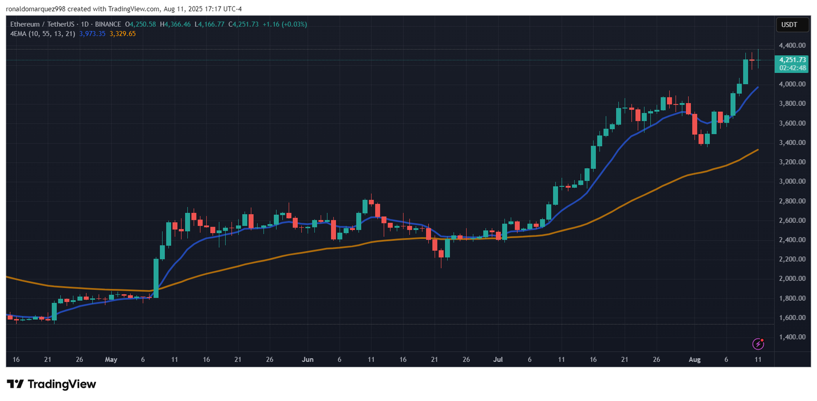 All-Time High For Crypto Market: Ethereum Leads The Charge Above $4,000