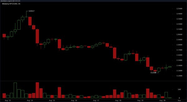 Bitcoin Price Watch: Range Narrows as Traders Brace for Powell's Jackson Hole Visit